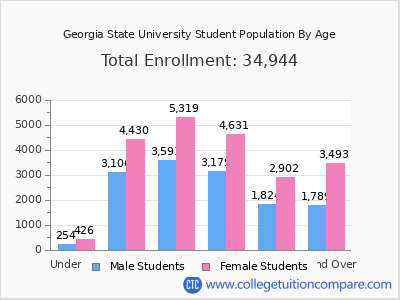 Georgia State University 2025 Student Population by Age chart