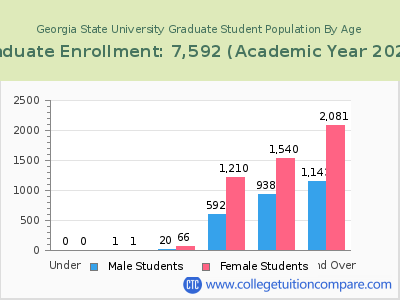 Georgia State University 2023 Graduate Enrollment by Age chart