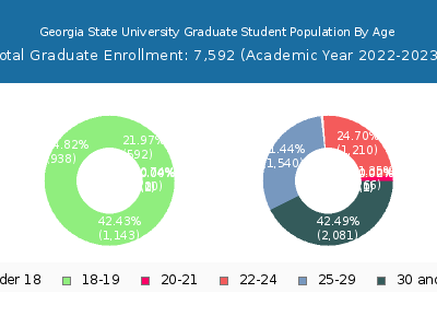 Georgia State University 2023 Graduate Enrollment Age Diversity Pie chart