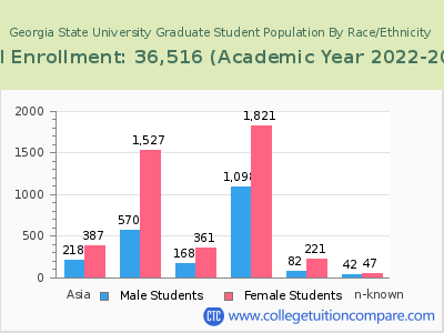 Georgia State University 2023 Graduate Enrollment by Gender and Race chart