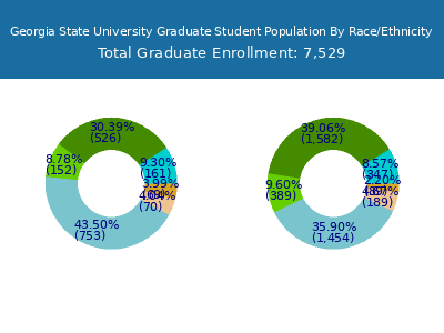 Georgia State University 2025 Graduate Enrollment by Gender and Race chart