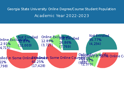 Georgia State University 2023 Online Student Population chart