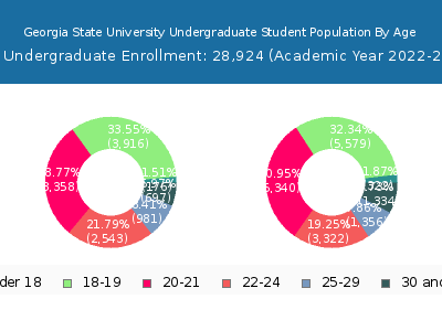 Georgia State University 2023 Undergraduate Enrollment Age Diversity Pie chart