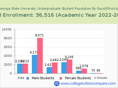 Georgia State University 2023 Undergraduate Enrollment by Gender and Race chart