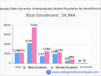 Georgia State University 2025 Undergraduate Enrollment by Gender and Race chart