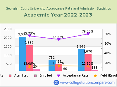 Georgian Court University 2023 Acceptance Rate By Gender chart