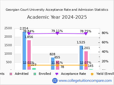 Georgian Court University 2025 Acceptance Rate By Gender chart