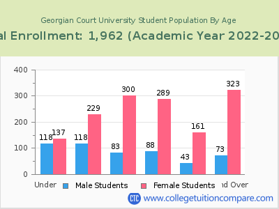 Georgian Court University 2023 Student Population by Age chart