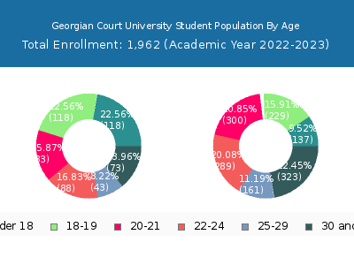 Georgian Court University 2023 Student Population Age Diversity Pie chart