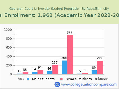 Georgian Court University 2023 Student Population by Gender and Race chart