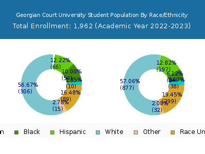 Georgian Court University 2023 Student Population by Gender and Race chart
