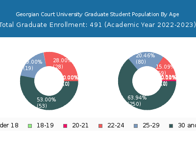 Georgian Court University 2023 Graduate Enrollment Age Diversity Pie chart