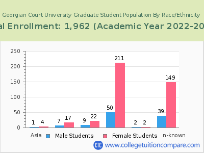 Georgian Court University 2023 Graduate Enrollment by Gender and Race chart