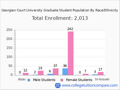 Georgian Court University 2025 Graduate Enrollment by Gender and Race chart