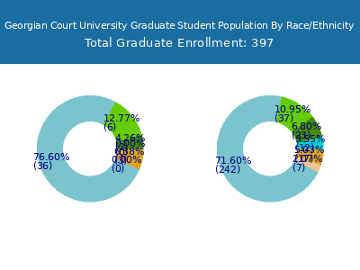 Georgian Court University 2025 Graduate Enrollment by Gender and Race chart