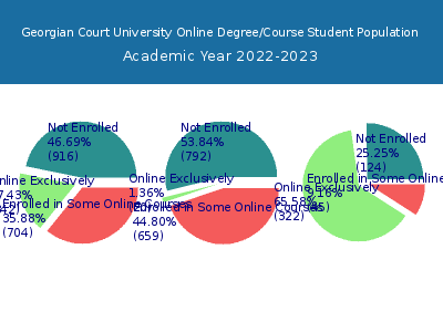 Georgian Court University 2023 Online Student Population chart