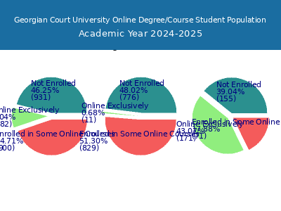 Georgian Court University 2025 Online Student Population chart