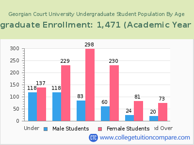 Georgian Court University 2023 Undergraduate Enrollment by Age chart