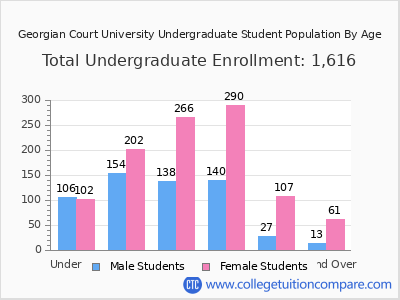 Georgian Court University 2025 Undergraduate Enrollment by Age chart