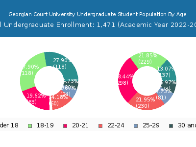 Georgian Court University 2023 Undergraduate Enrollment Age Diversity Pie chart