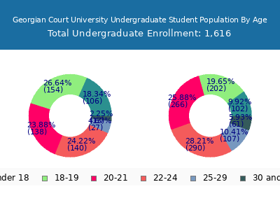 Georgian Court University 2025 Undergraduate Enrollment Age Diversity Pie chart