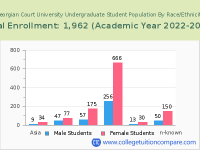 Georgian Court University 2023 Undergraduate Enrollment by Gender and Race chart