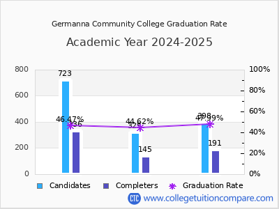 Germanna Community College graduation rate by gender