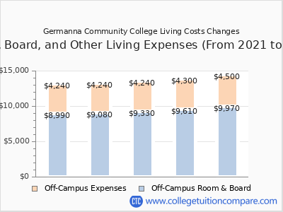 Germanna Community College 2025 room & board cost chart