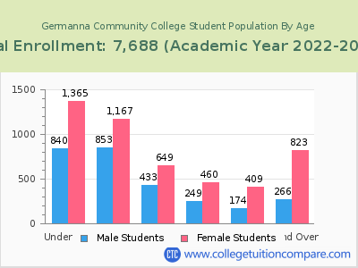 Germanna Community College 2023 Student Population by Age chart