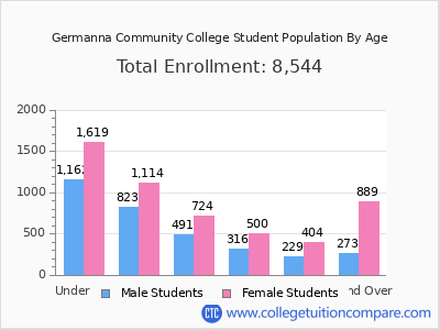 Germanna Community College 2025 Student Population by Age chart