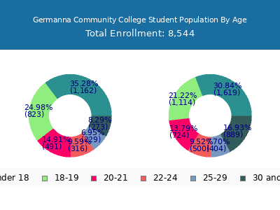 Germanna Community College 2025 Student Population Age Diversity Pie chart