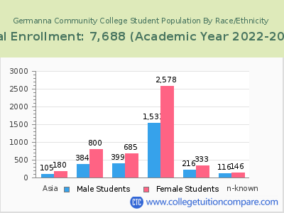 Germanna Community College 2023 Student Population by Gender and Race chart