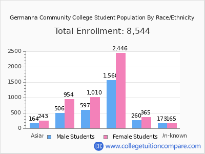 Germanna Community College 2025 Student Population by Gender and Race chart