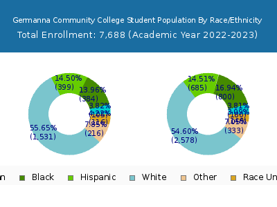 Germanna Community College 2023 Student Population by Gender and Race chart