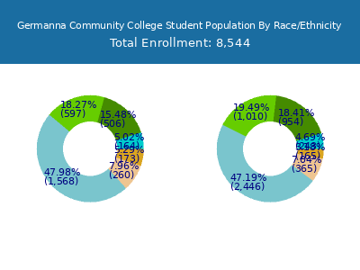 Germanna Community College 2025 Student Population by Gender and Race chart
