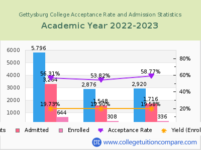 Gettysburg College 2023 Acceptance Rate By Gender chart