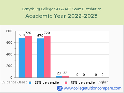 Gettysburg College 2023 SAT and ACT Score Chart