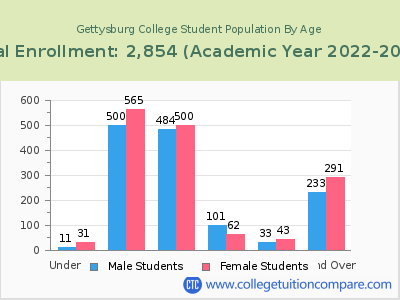 Gettysburg College 2023 Student Population by Age chart