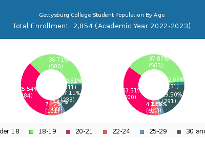 Gettysburg College 2023 Student Population Age Diversity Pie chart