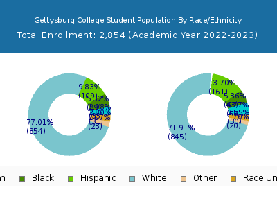 Gettysburg College 2023 Student Population by Gender and Race chart
