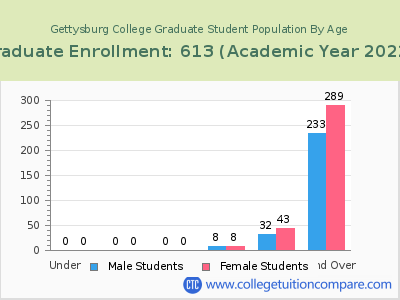 Gettysburg College 2023 Graduate Enrollment by Age chart