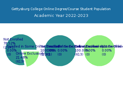 Gettysburg College 2023 Online Student Population chart