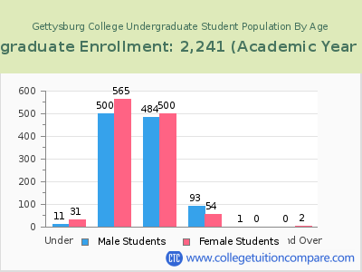 Gettysburg College 2023 Undergraduate Enrollment by Age chart