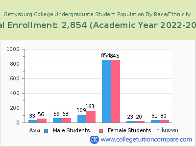 Gettysburg College 2023 Undergraduate Enrollment by Gender and Race chart