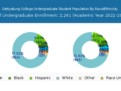 Gettysburg College 2023 Undergraduate Enrollment by Gender and Race chart