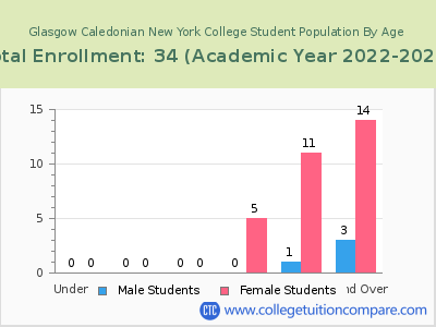 Glasgow Caledonian New York College 2023 Student Population by Age chart