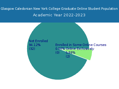 Glasgow Caledonian New York College 2023 Online Student Population chart