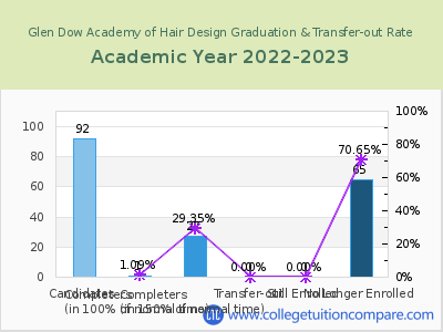 Glen Dow Academy of Hair Design 2023 Graduation Rate chart