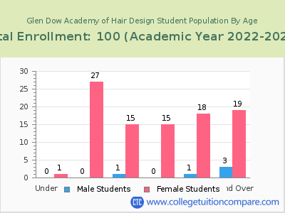 Glen Dow Academy of Hair Design 2023 Student Population by Age chart