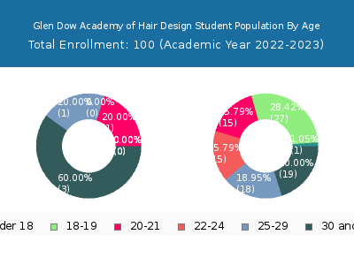 Glen Dow Academy of Hair Design 2023 Student Population Age Diversity Pie chart